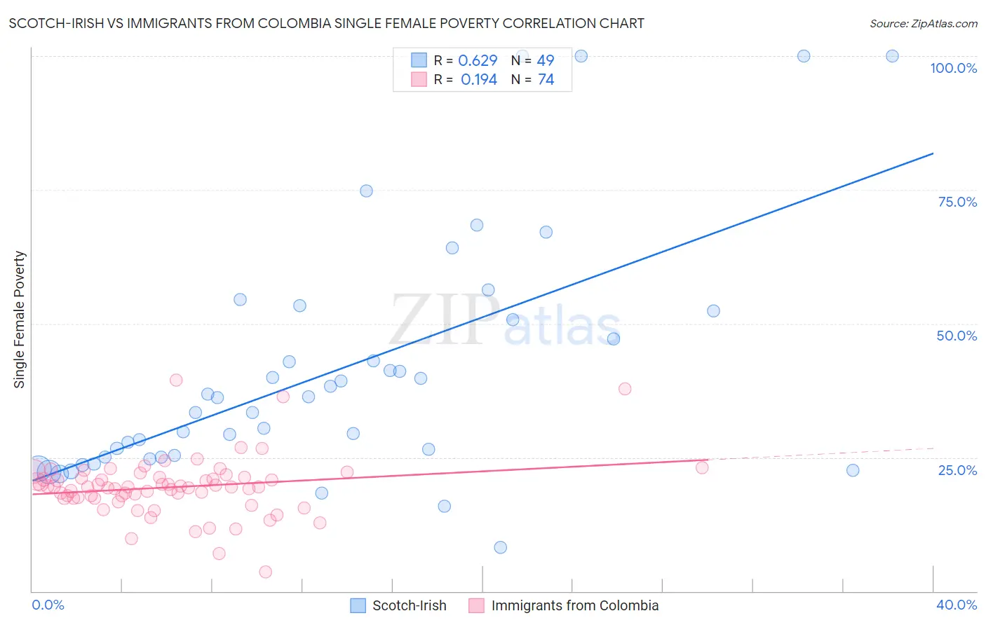 Scotch-Irish vs Immigrants from Colombia Single Female Poverty