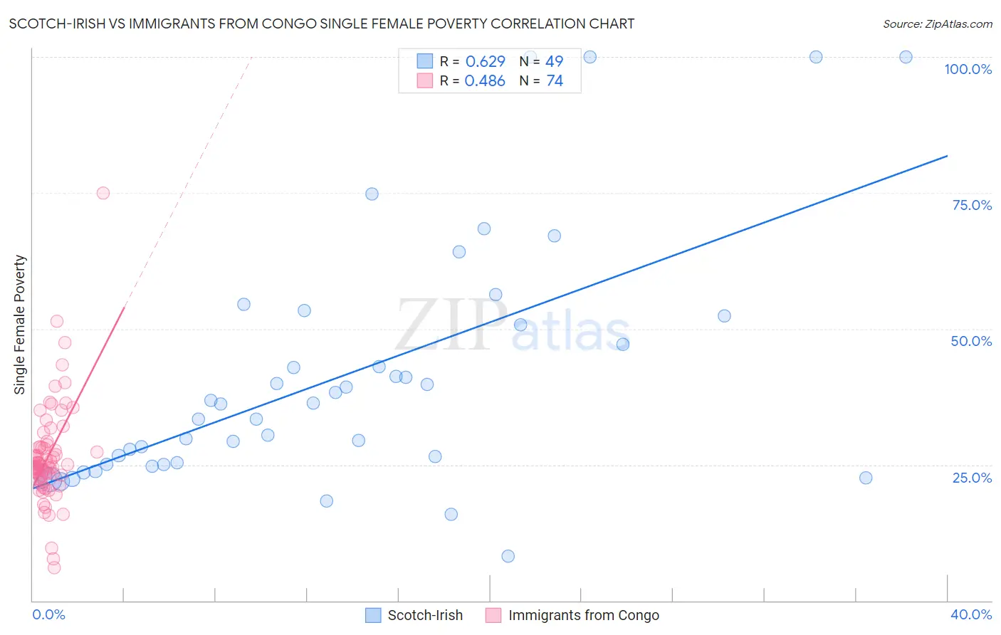 Scotch-Irish vs Immigrants from Congo Single Female Poverty