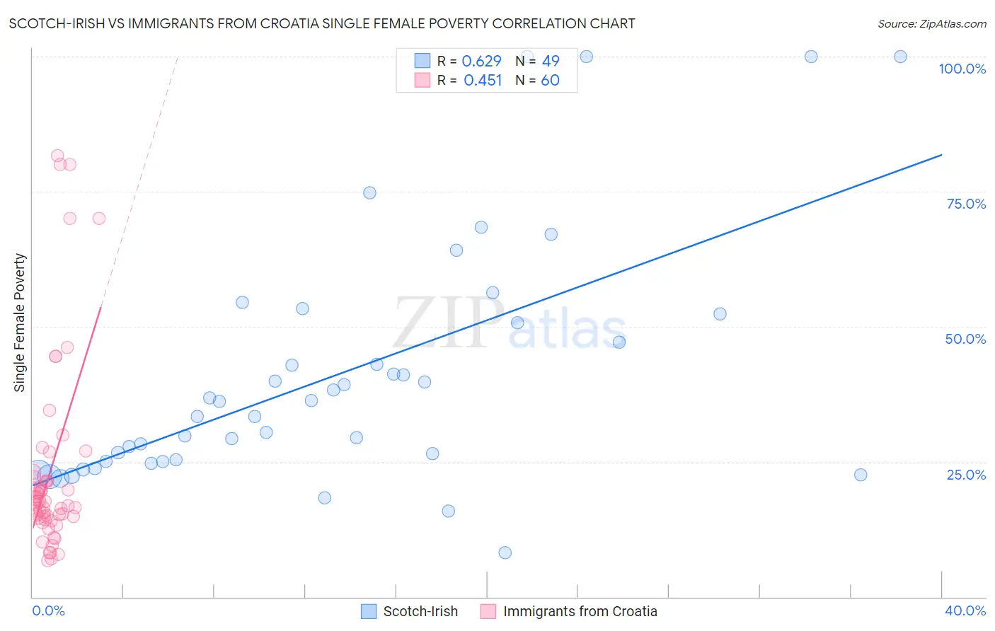 Scotch-Irish vs Immigrants from Croatia Single Female Poverty