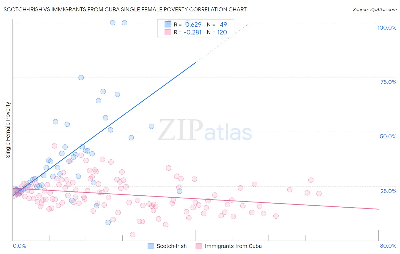 Scotch-Irish vs Immigrants from Cuba Single Female Poverty