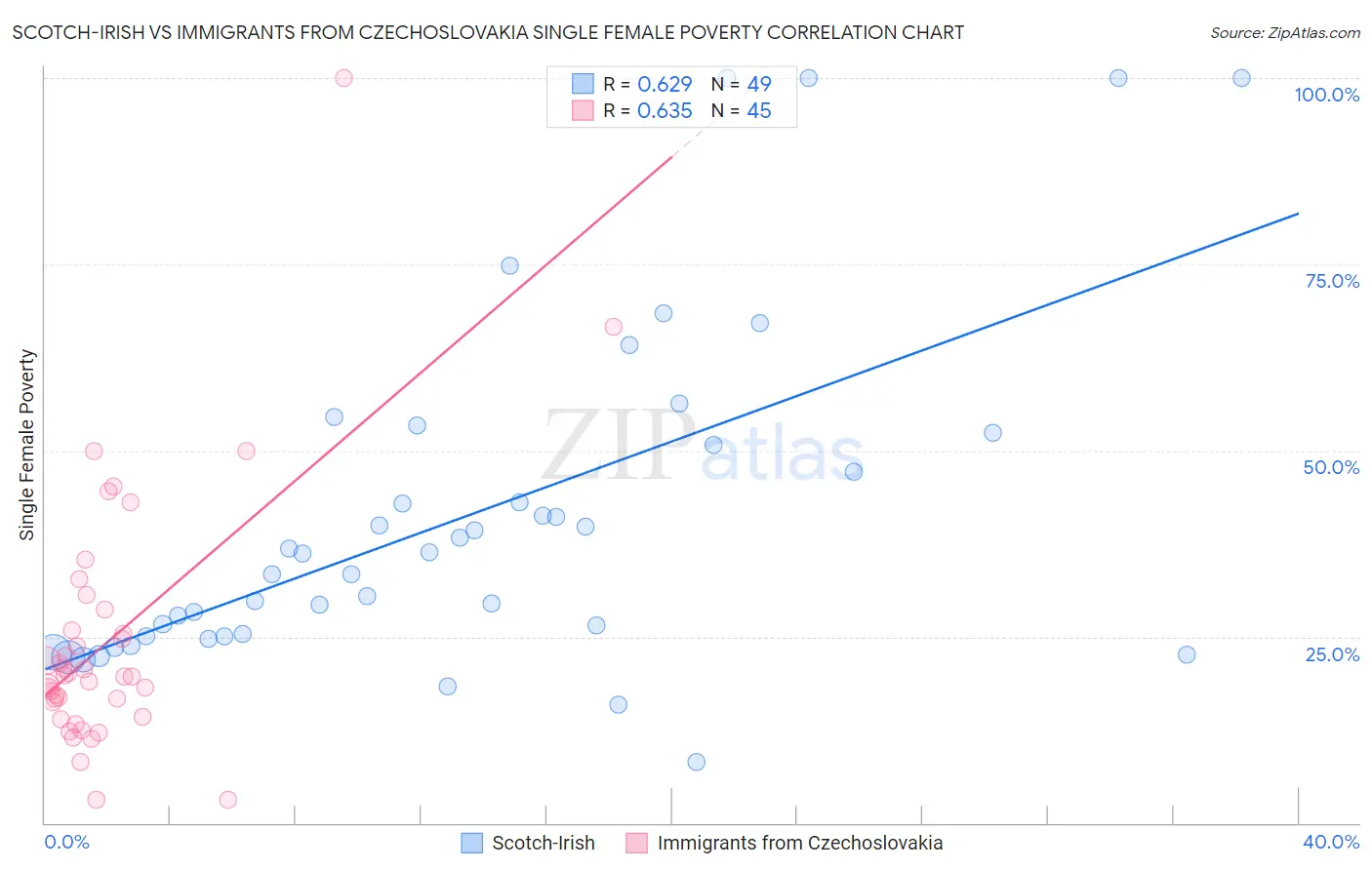 Scotch-Irish vs Immigrants from Czechoslovakia Single Female Poverty