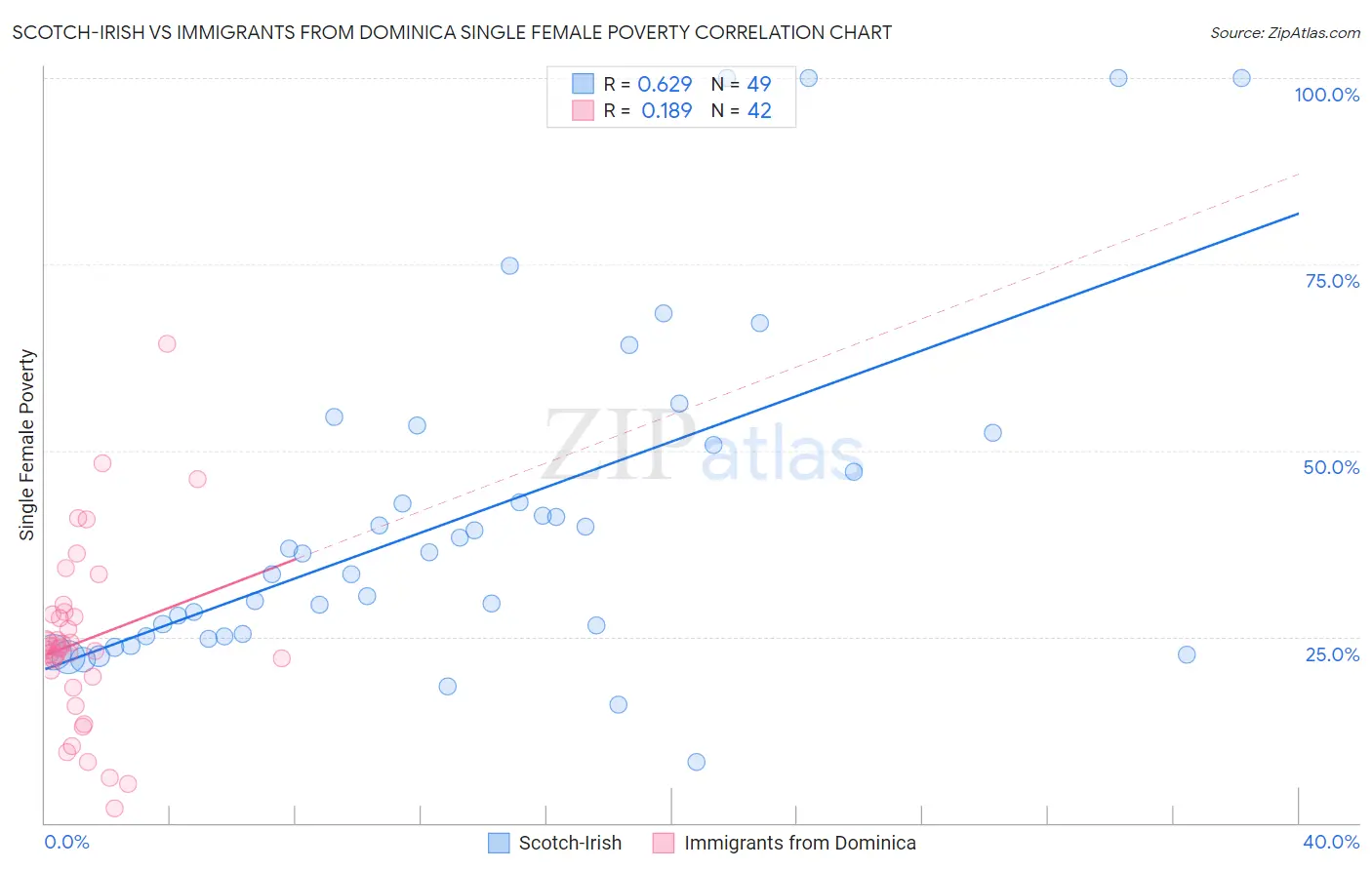 Scotch-Irish vs Immigrants from Dominica Single Female Poverty