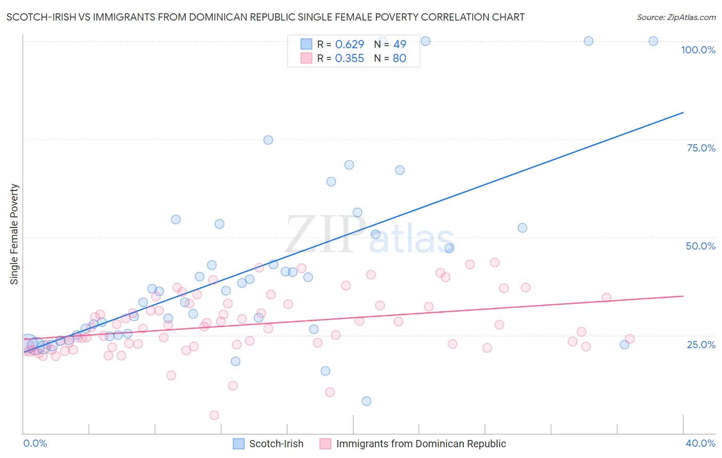 Scotch-Irish vs Immigrants from Dominican Republic Single Female Poverty