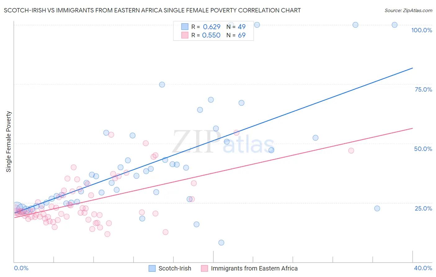 Scotch-Irish vs Immigrants from Eastern Africa Single Female Poverty