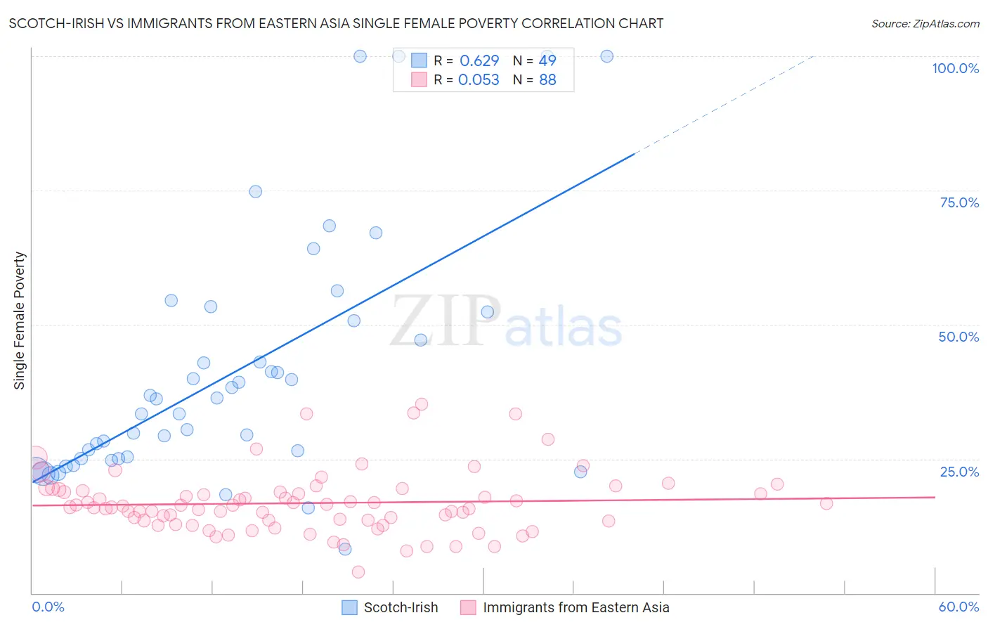 Scotch-Irish vs Immigrants from Eastern Asia Single Female Poverty