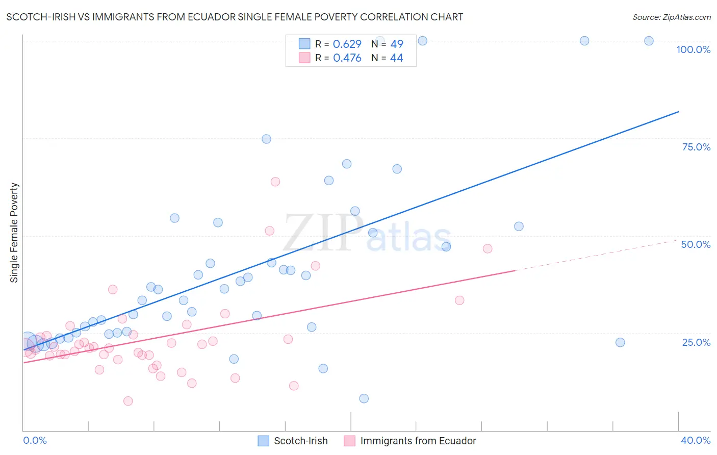 Scotch-Irish vs Immigrants from Ecuador Single Female Poverty