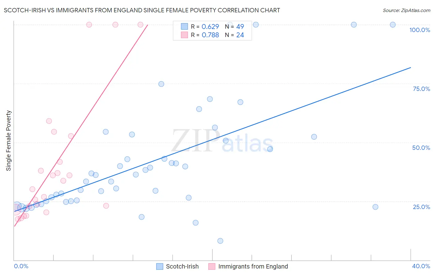 Scotch-Irish vs Immigrants from England Single Female Poverty