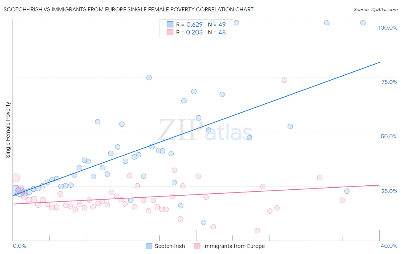 Scotch-Irish vs Immigrants from Europe Single Female Poverty