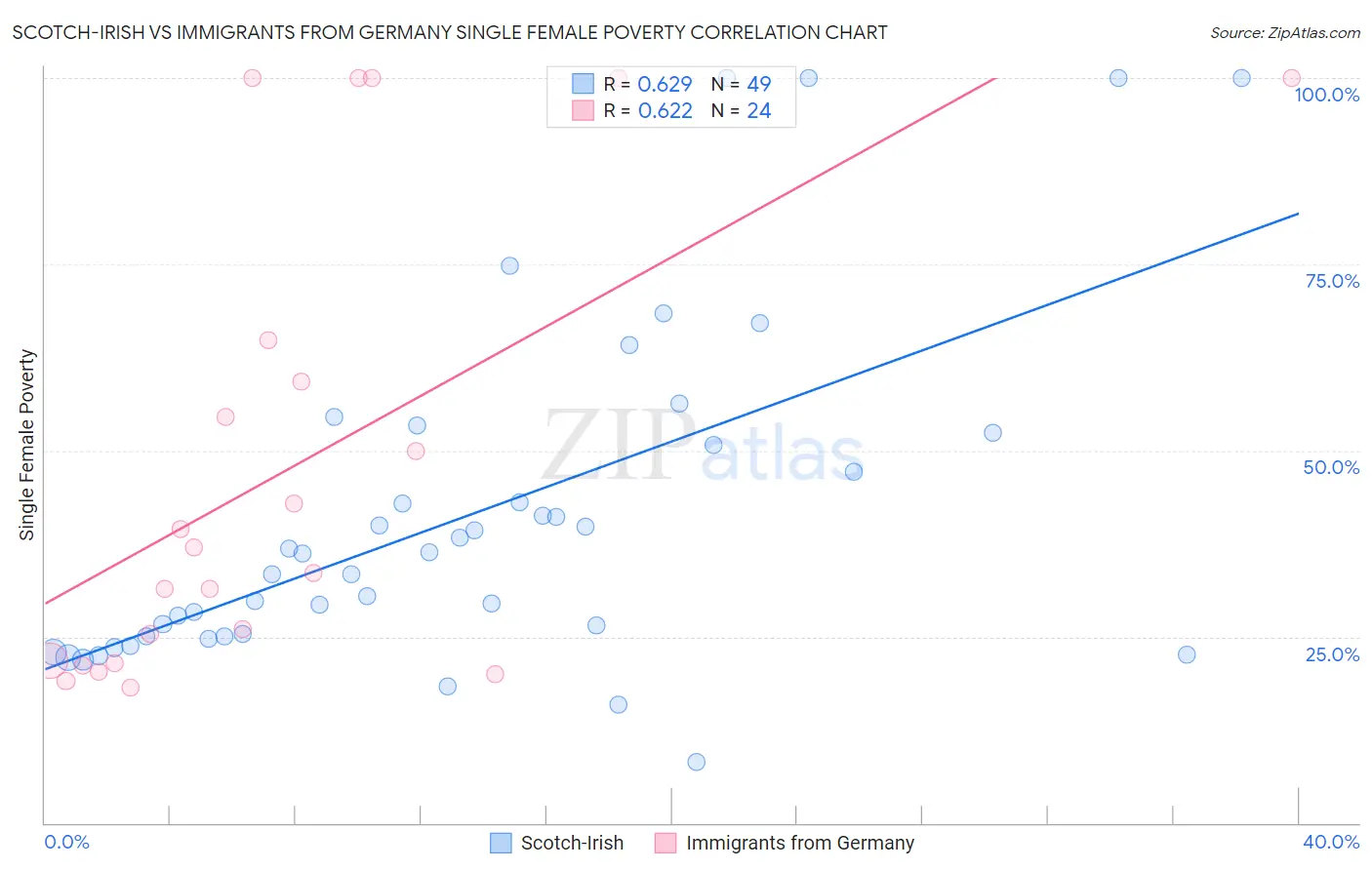 Scotch-Irish vs Immigrants from Germany Single Female Poverty