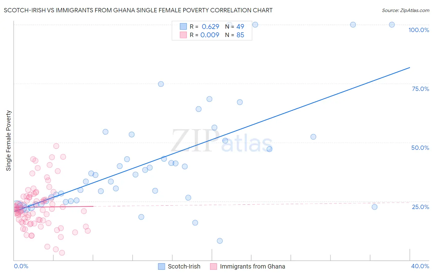 Scotch-Irish vs Immigrants from Ghana Single Female Poverty