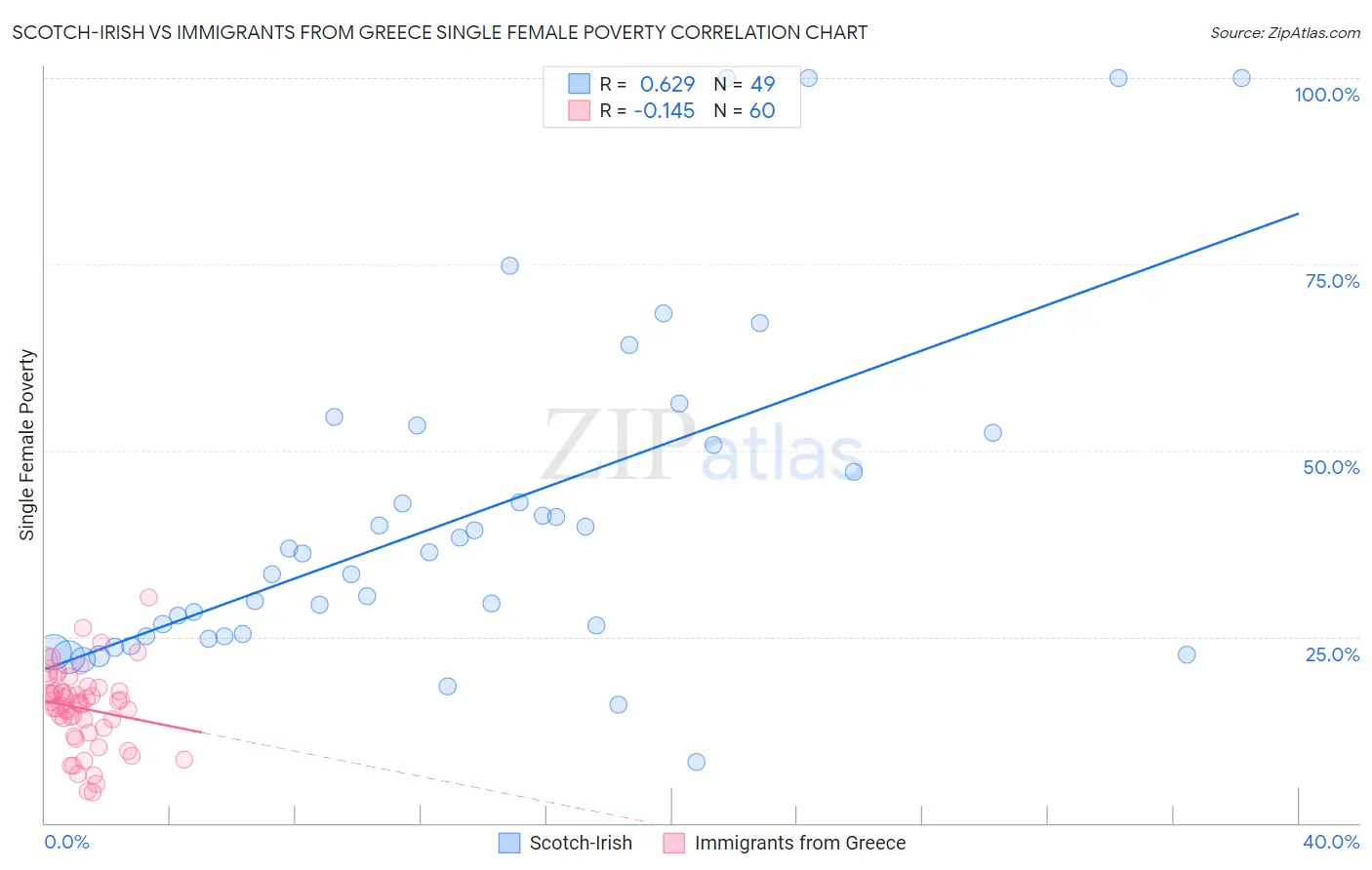 Scotch-Irish vs Immigrants from Greece Single Female Poverty