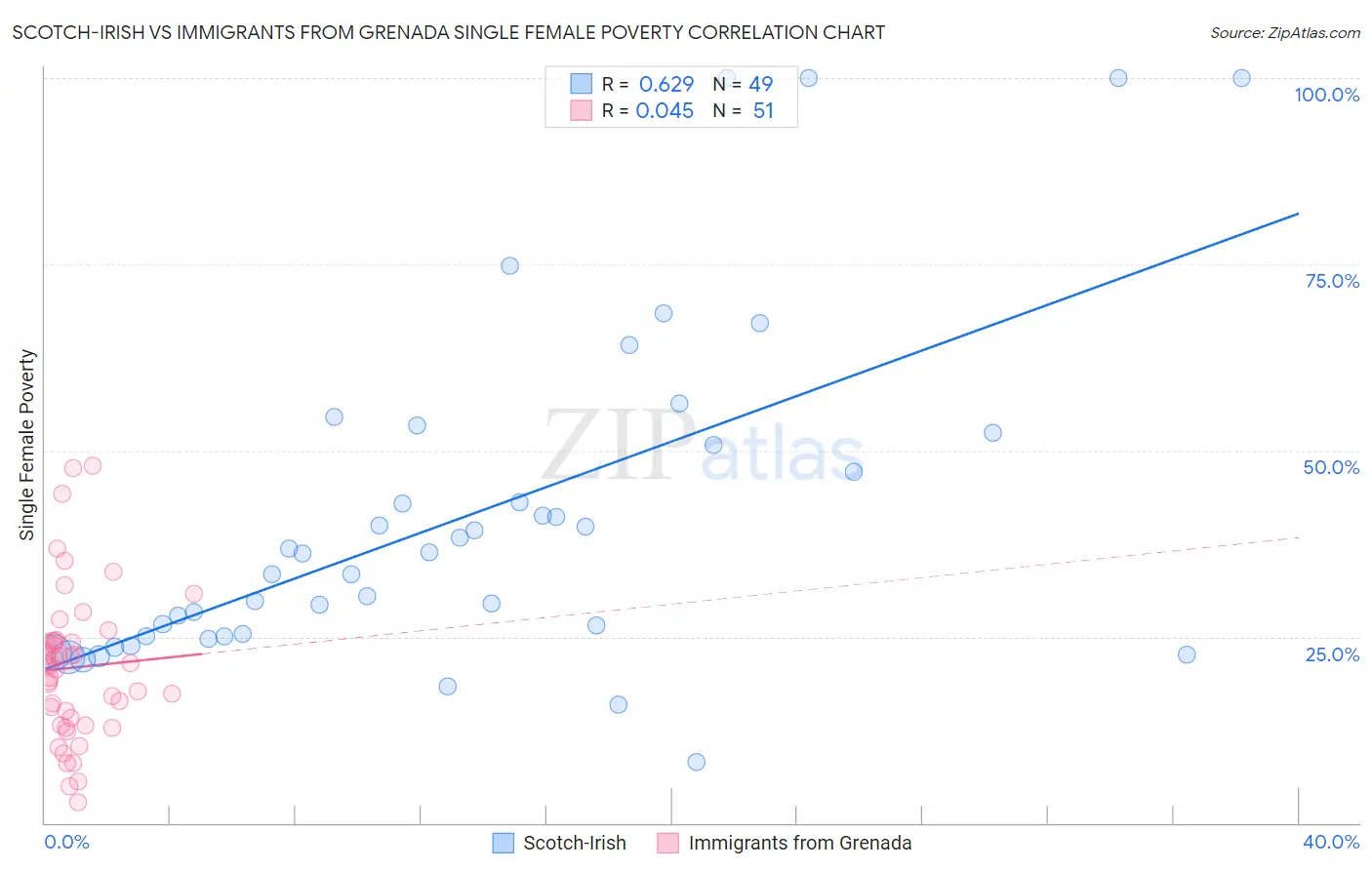 Scotch-Irish vs Immigrants from Grenada Single Female Poverty