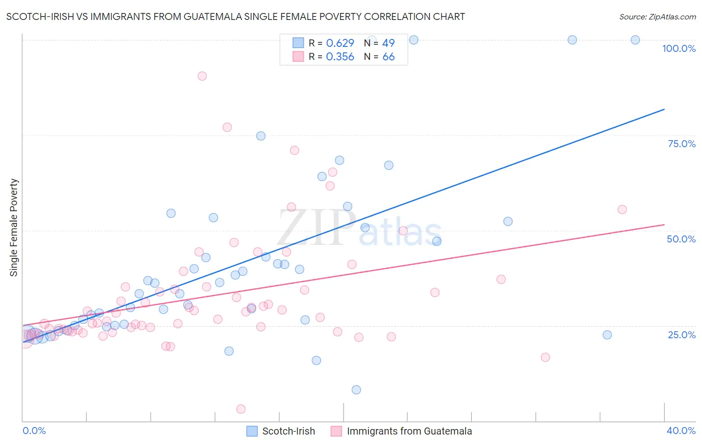 Scotch-Irish vs Immigrants from Guatemala Single Female Poverty