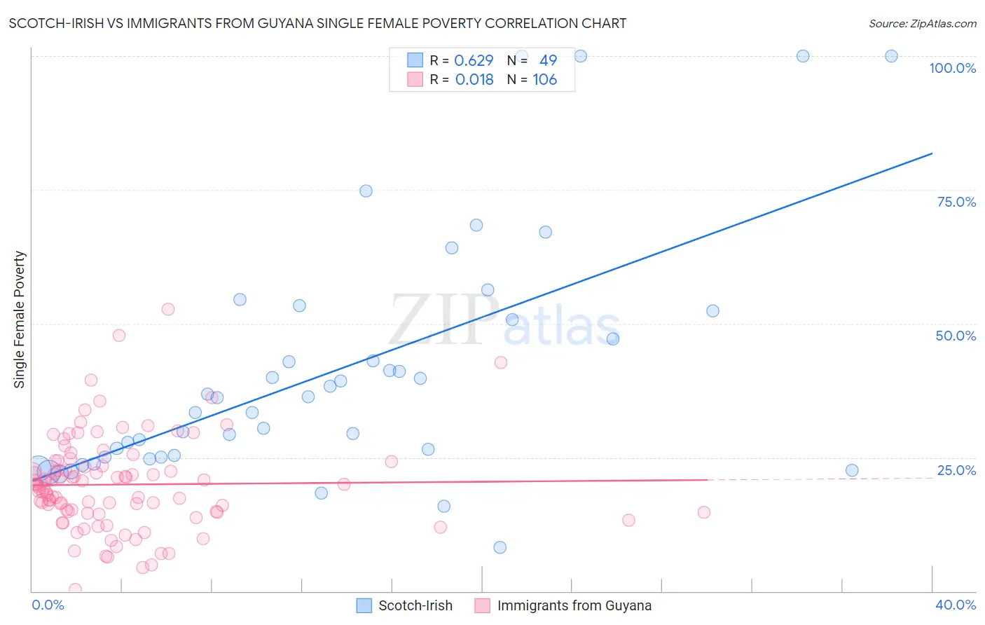 Scotch-Irish vs Immigrants from Guyana Single Female Poverty