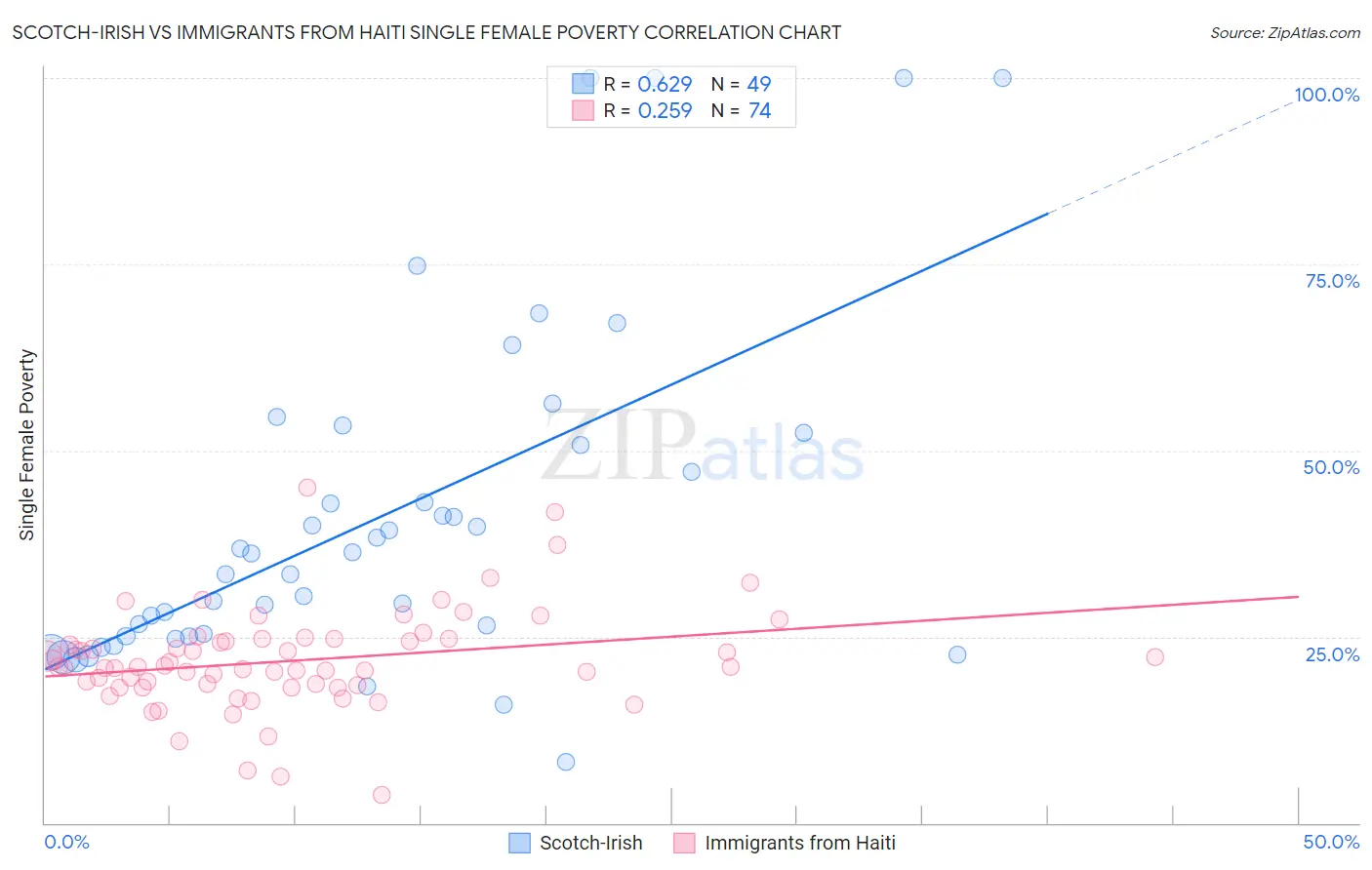 Scotch-Irish vs Immigrants from Haiti Single Female Poverty