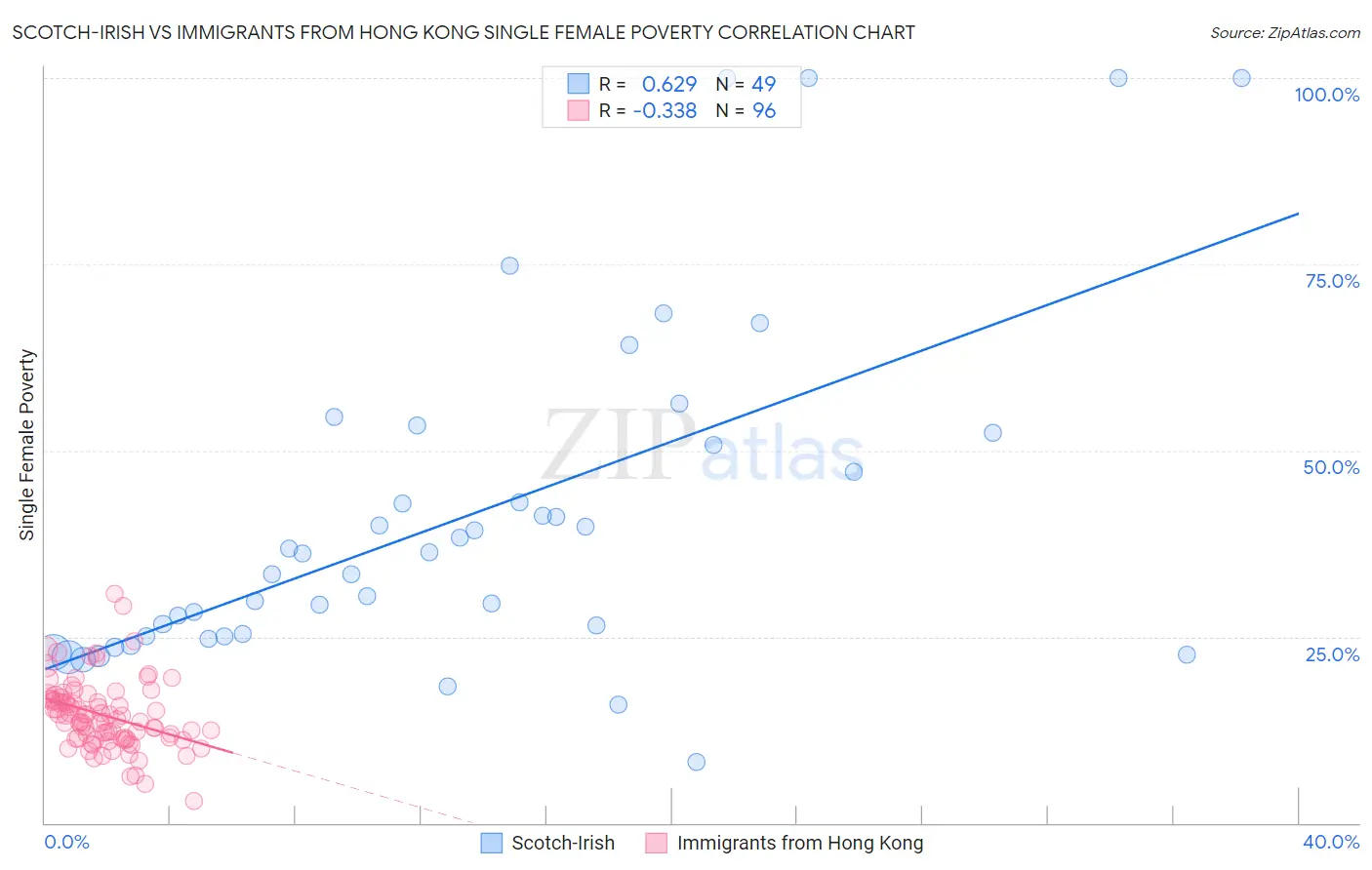 Scotch-Irish vs Immigrants from Hong Kong Single Female Poverty