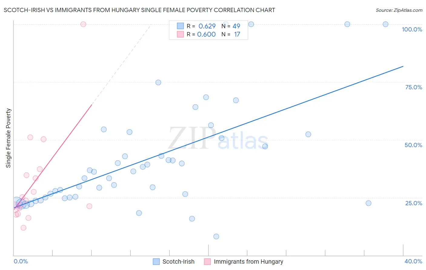 Scotch-Irish vs Immigrants from Hungary Single Female Poverty