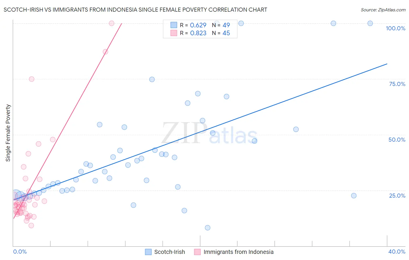 Scotch-Irish vs Immigrants from Indonesia Single Female Poverty