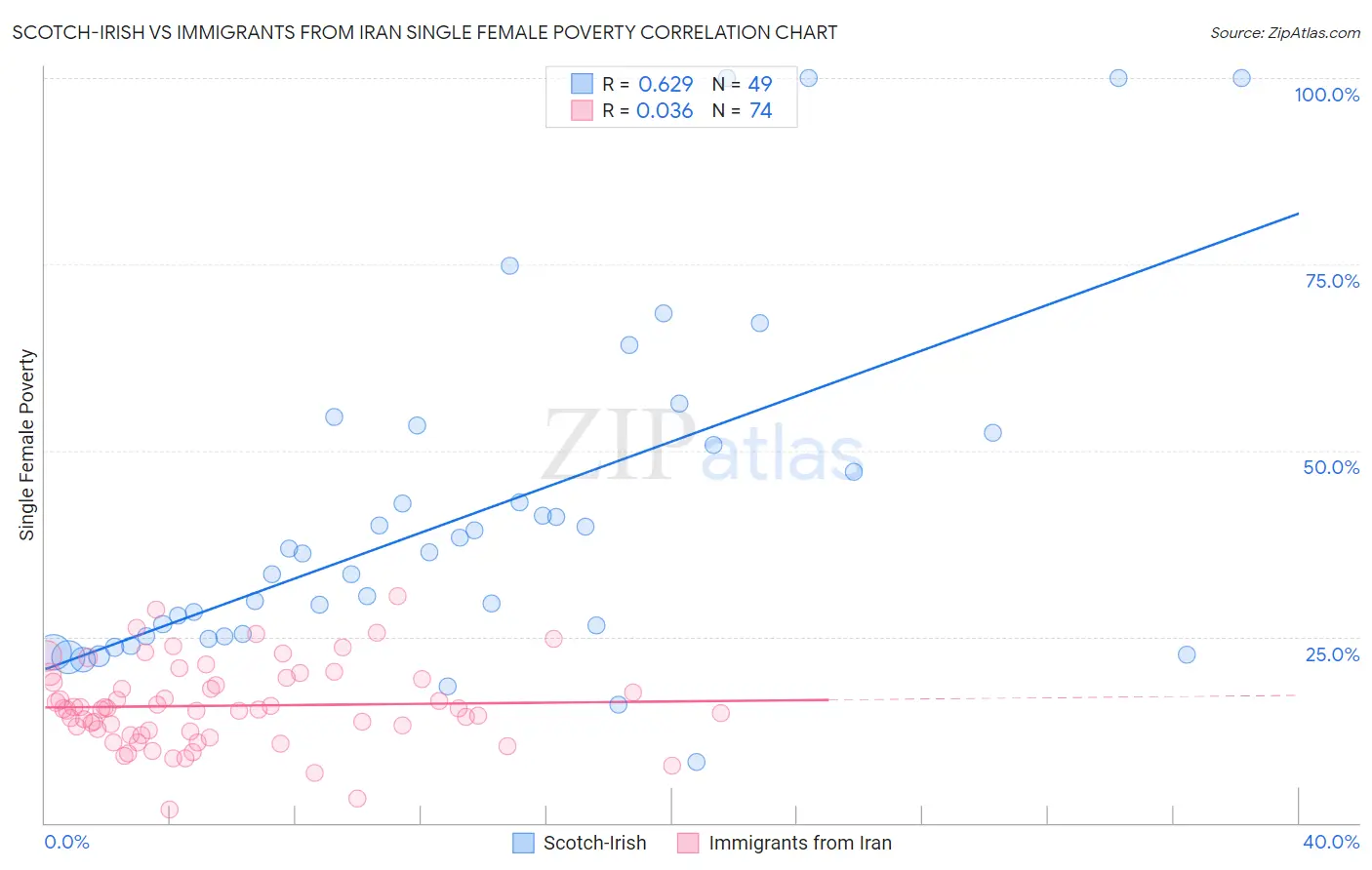 Scotch-Irish vs Immigrants from Iran Single Female Poverty