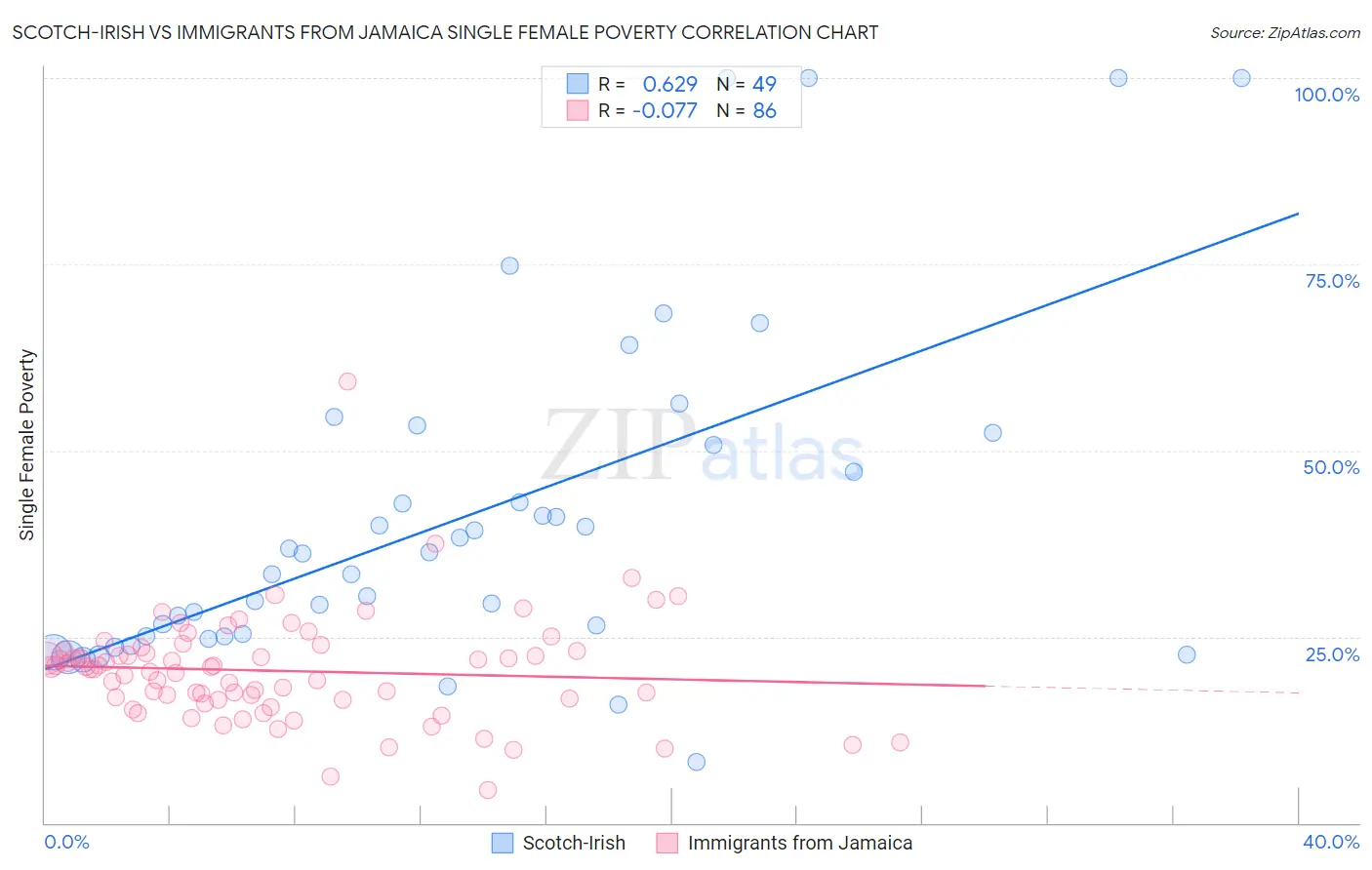 Scotch-Irish vs Immigrants from Jamaica Single Female Poverty