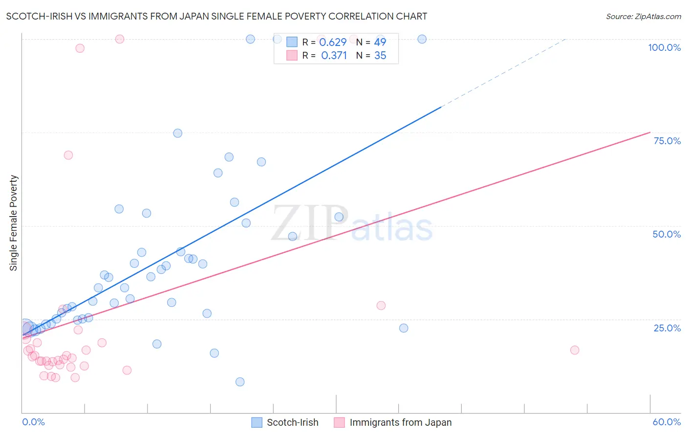 Scotch-Irish vs Immigrants from Japan Single Female Poverty