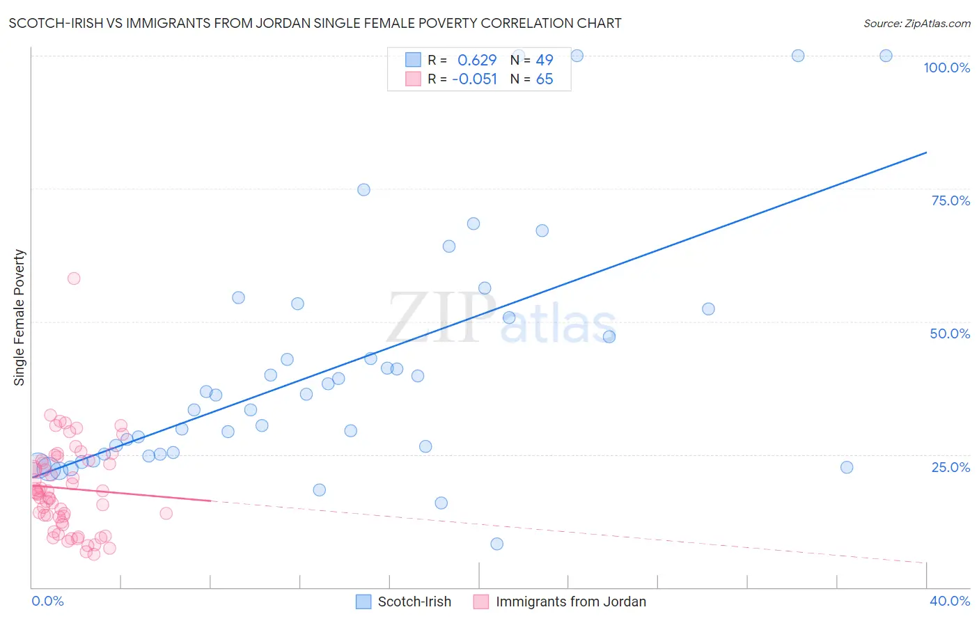 Scotch-Irish vs Immigrants from Jordan Single Female Poverty