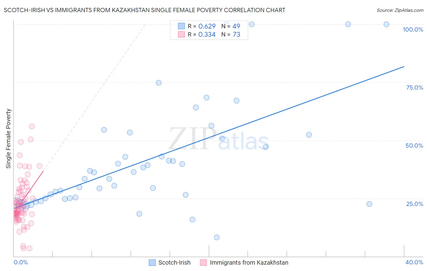 Scotch-Irish vs Immigrants from Kazakhstan Single Female Poverty