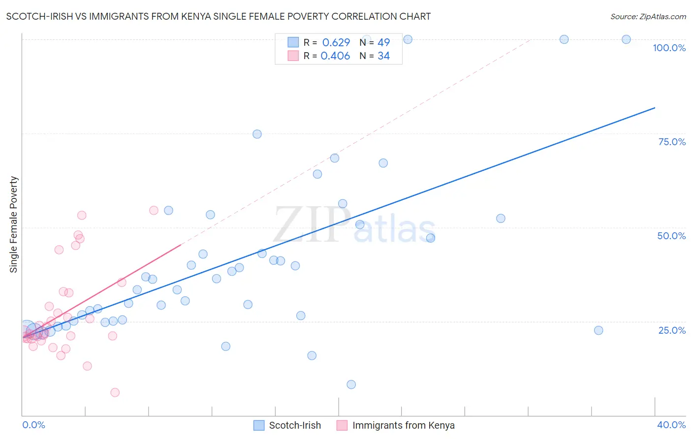 Scotch-Irish vs Immigrants from Kenya Single Female Poverty