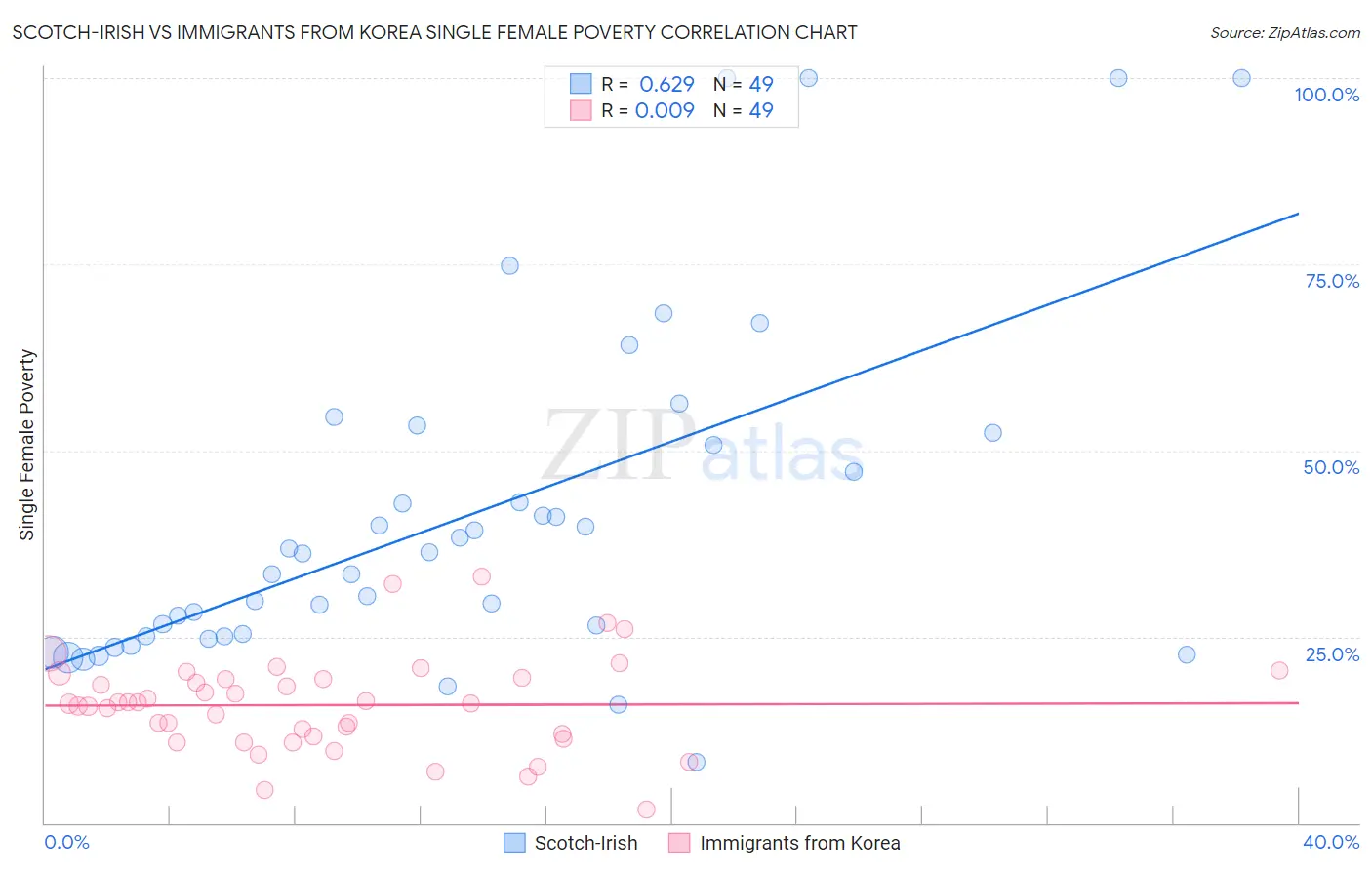 Scotch-Irish vs Immigrants from Korea Single Female Poverty