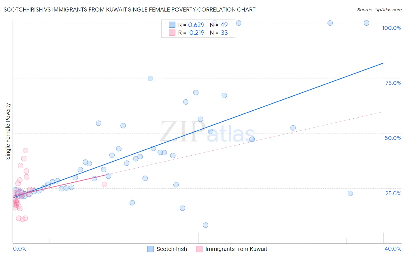 Scotch-Irish vs Immigrants from Kuwait Single Female Poverty