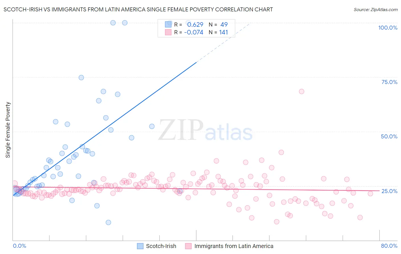 Scotch-Irish vs Immigrants from Latin America Single Female Poverty