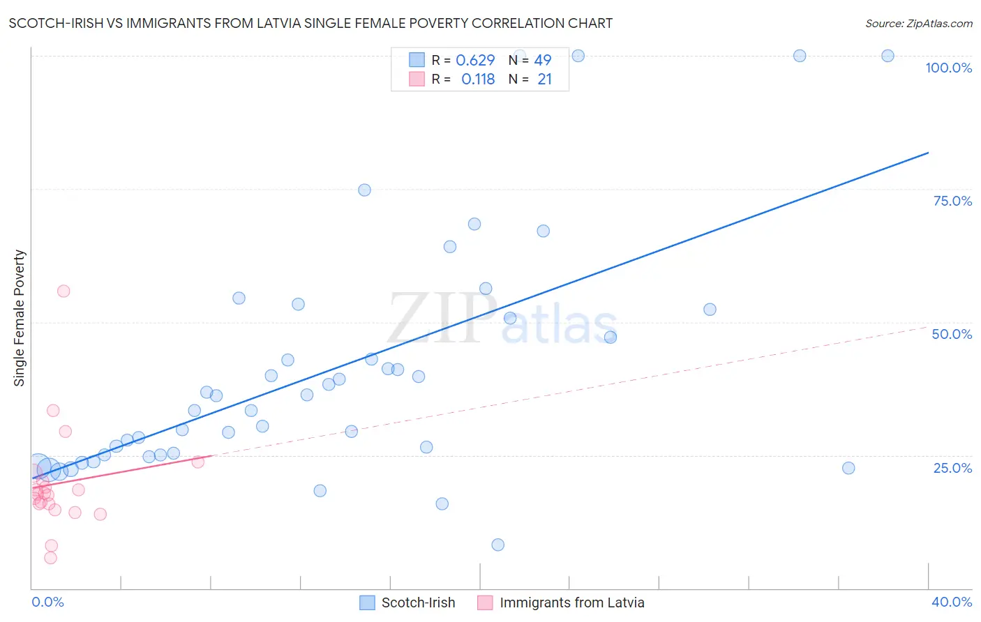 Scotch-Irish vs Immigrants from Latvia Single Female Poverty