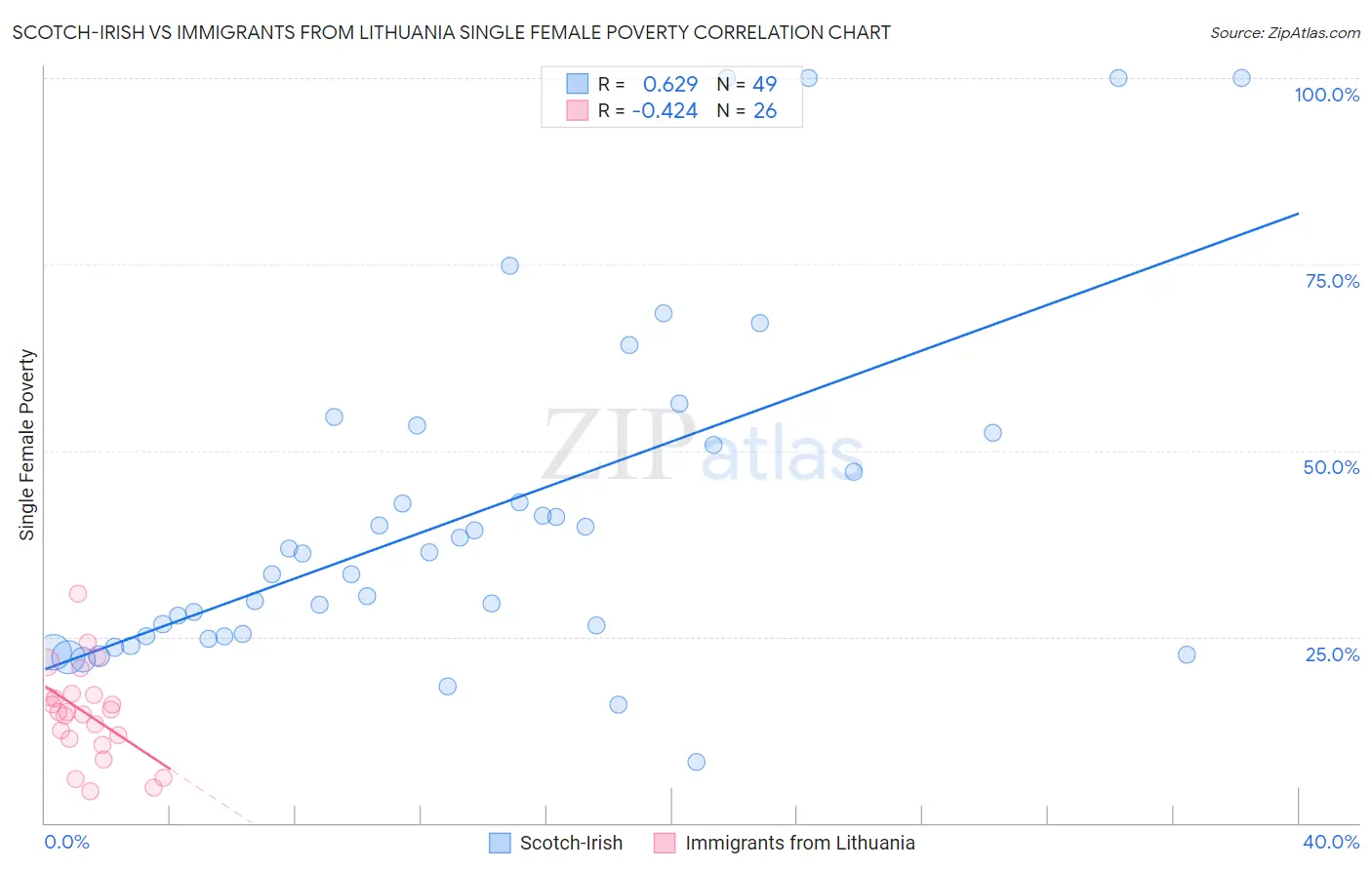 Scotch-Irish vs Immigrants from Lithuania Single Female Poverty
