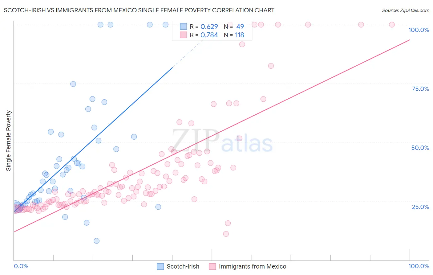 Scotch-Irish vs Immigrants from Mexico Single Female Poverty