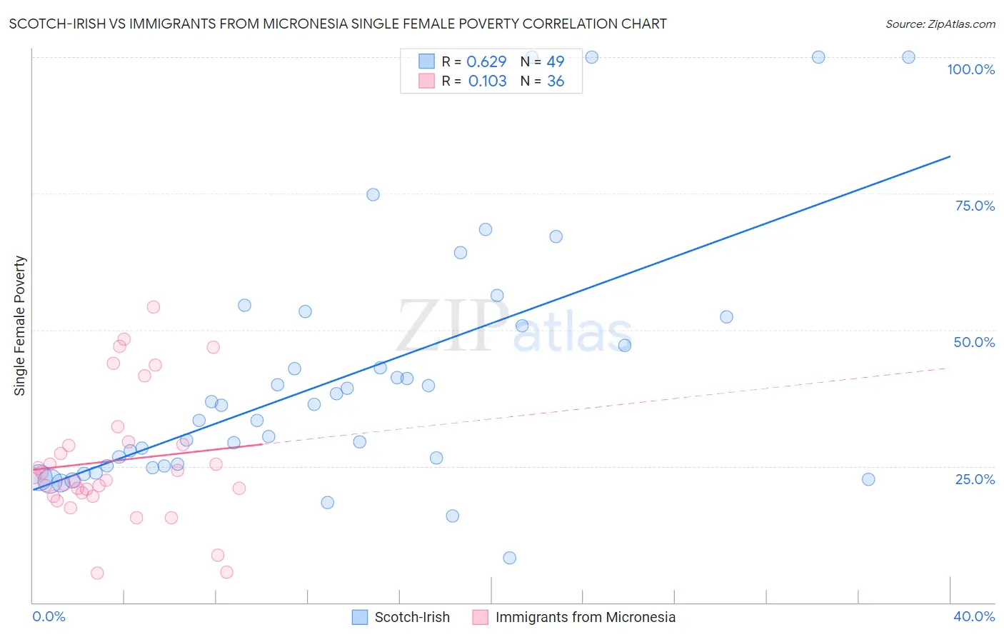 Scotch-Irish vs Immigrants from Micronesia Single Female Poverty