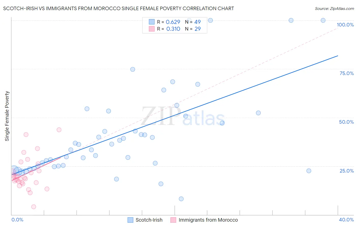 Scotch-Irish vs Immigrants from Morocco Single Female Poverty