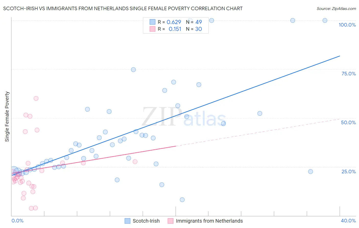 Scotch-Irish vs Immigrants from Netherlands Single Female Poverty