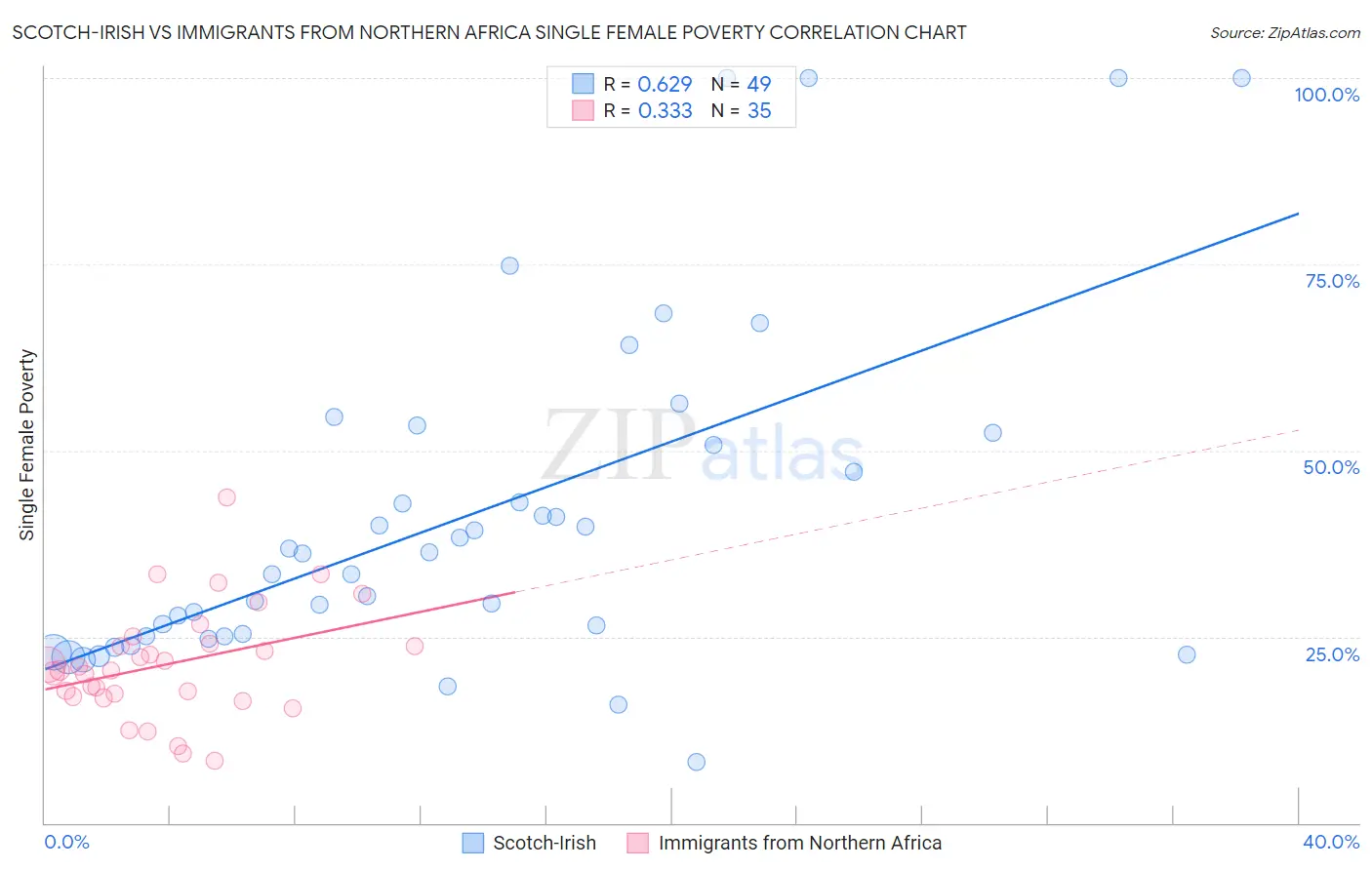 Scotch-Irish vs Immigrants from Northern Africa Single Female Poverty