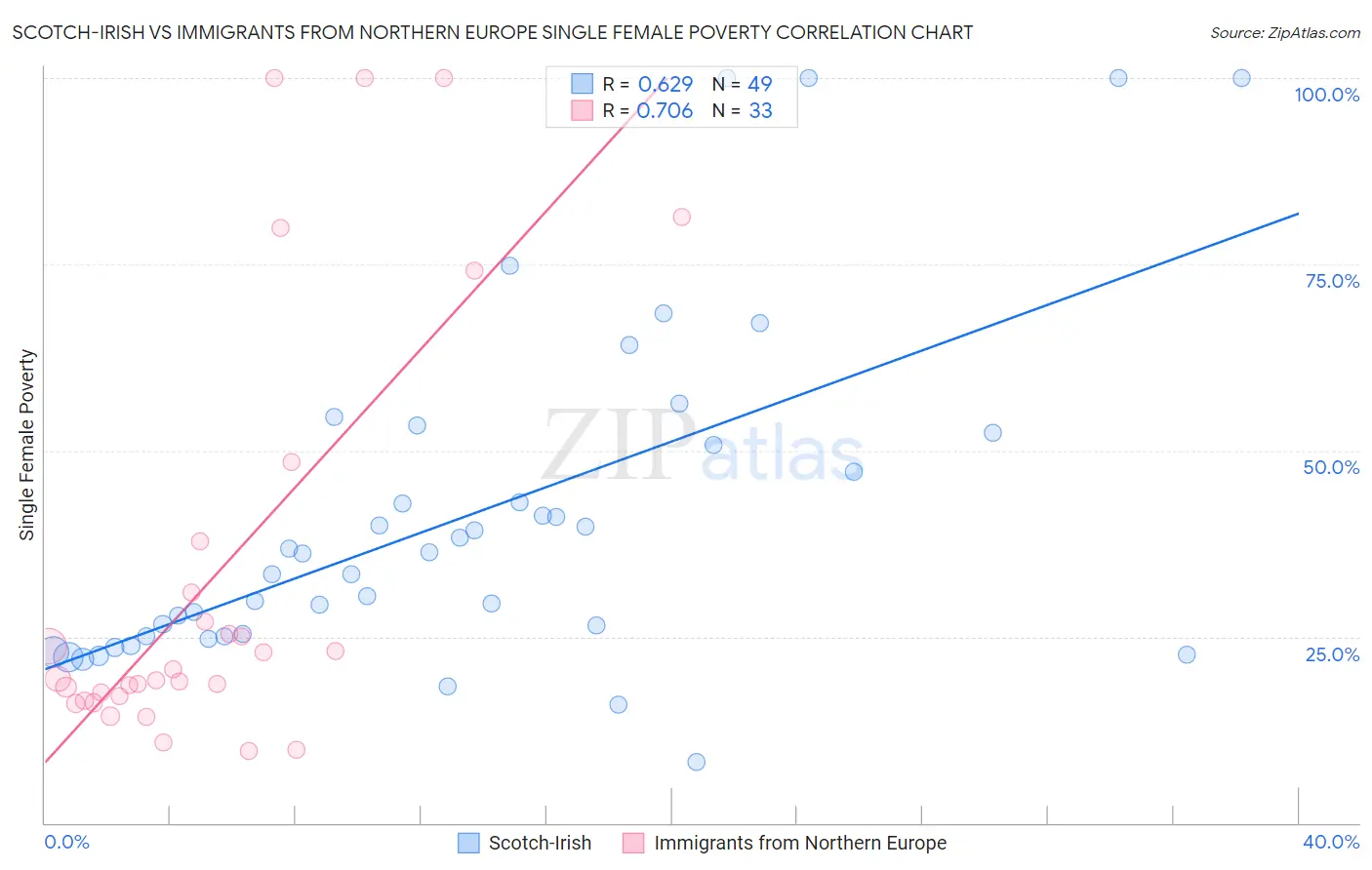 Scotch-Irish vs Immigrants from Northern Europe Single Female Poverty