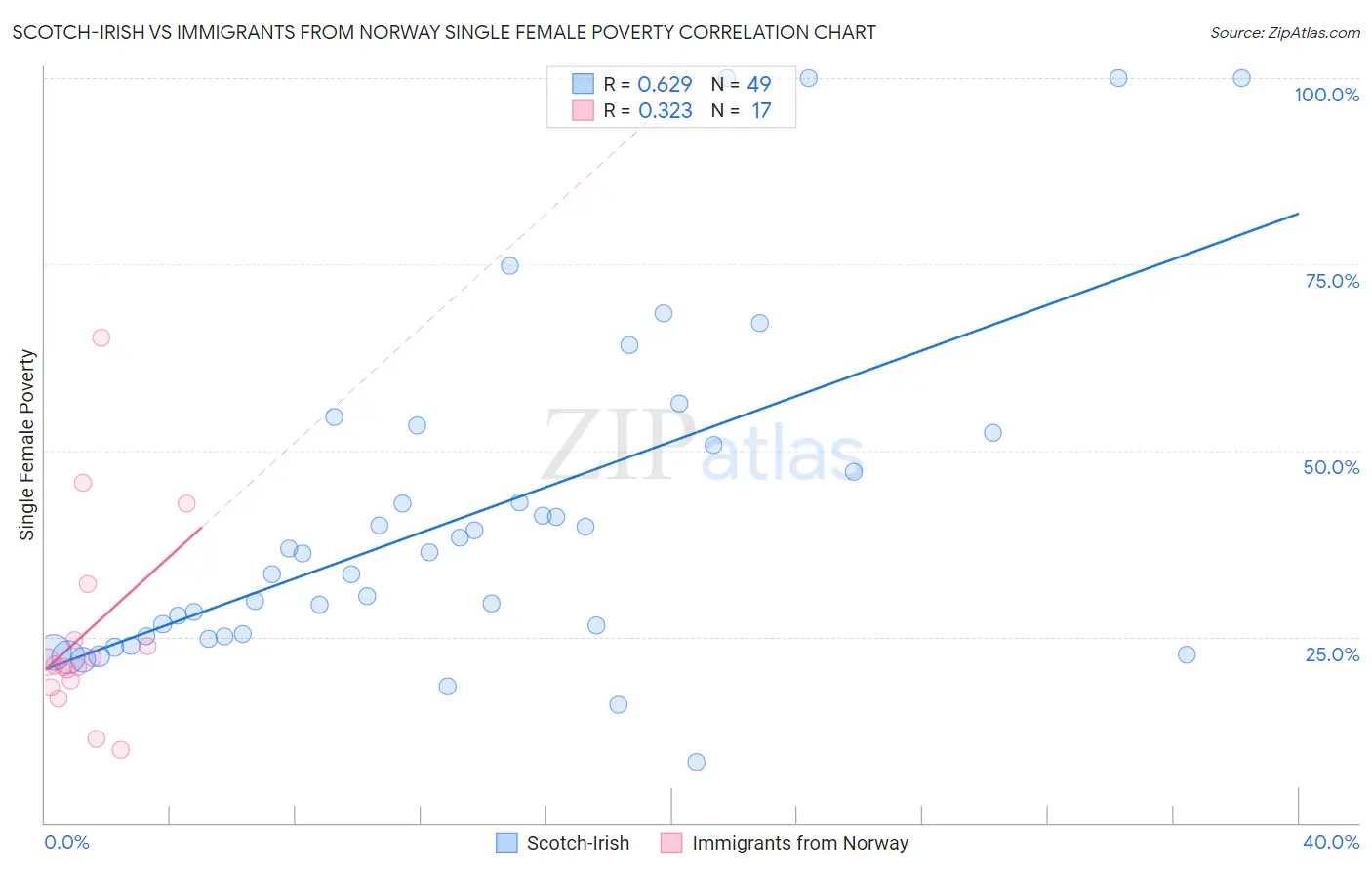Scotch-Irish vs Immigrants from Norway Single Female Poverty