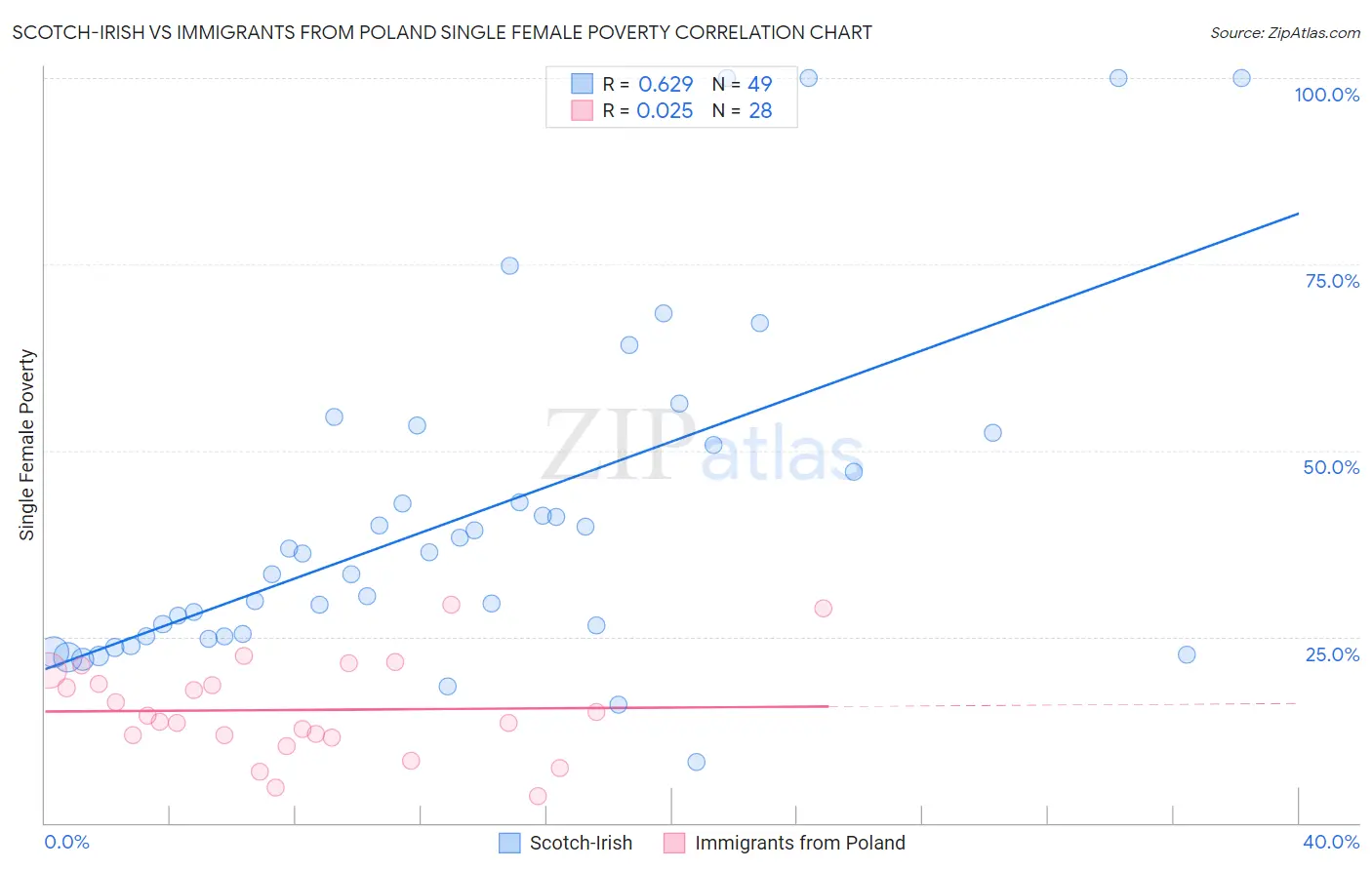 Scotch-Irish vs Immigrants from Poland Single Female Poverty