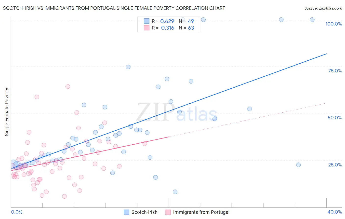 Scotch-Irish vs Immigrants from Portugal Single Female Poverty