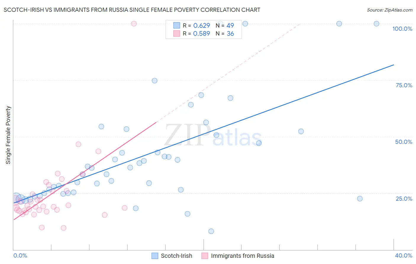 Scotch-Irish vs Immigrants from Russia Single Female Poverty