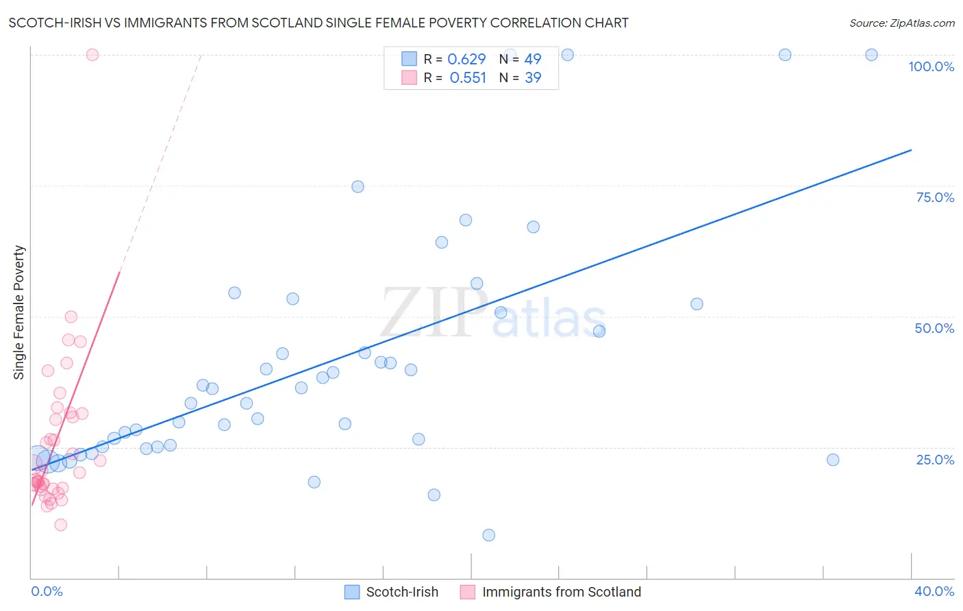 Scotch-Irish vs Immigrants from Scotland Single Female Poverty