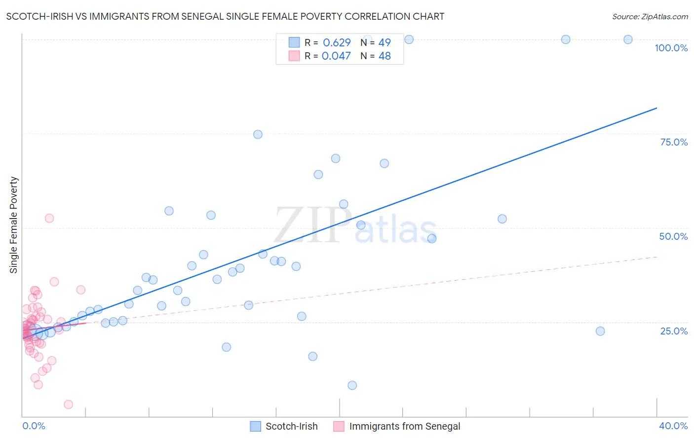 Scotch-Irish vs Immigrants from Senegal Single Female Poverty