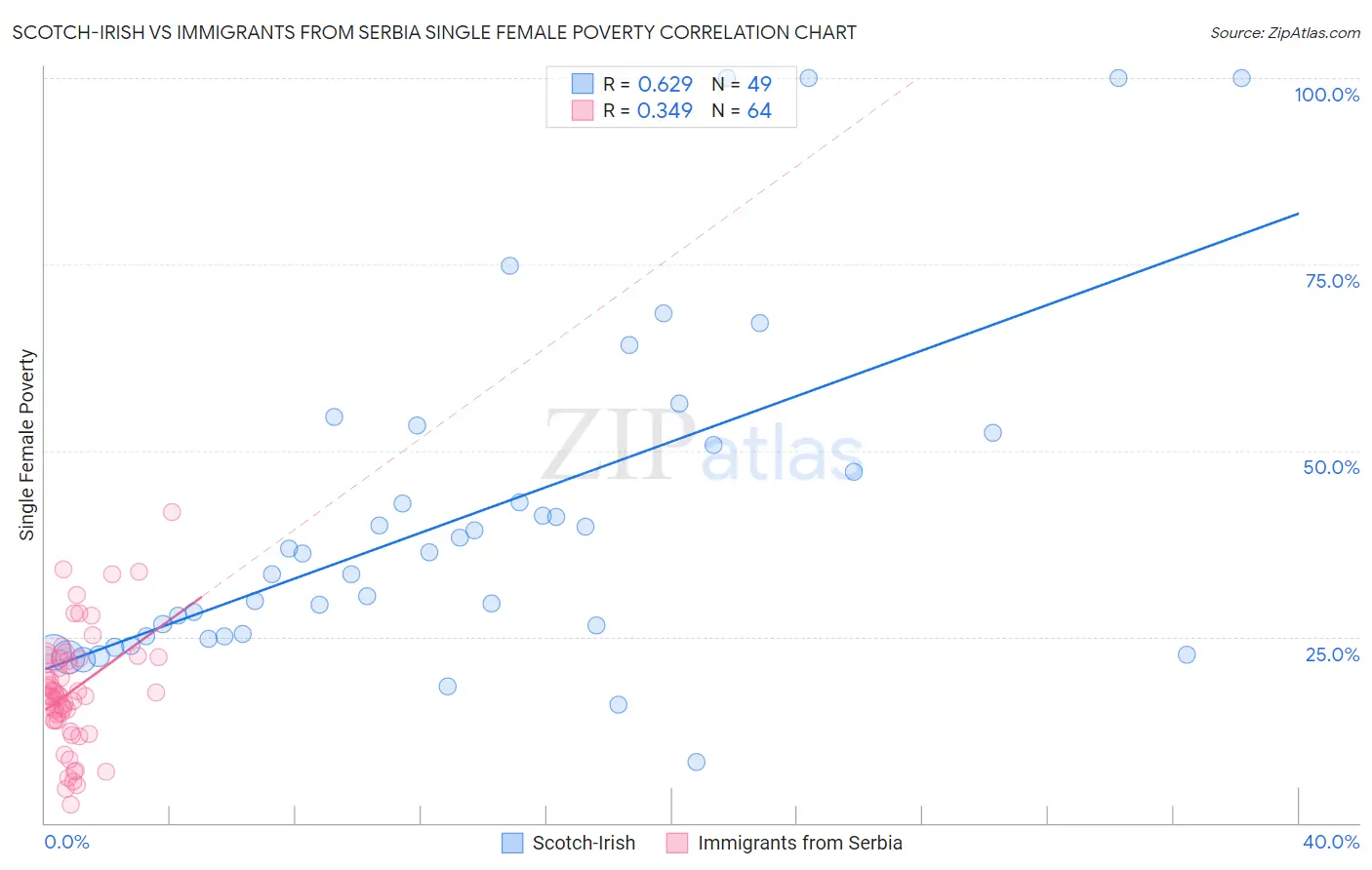 Scotch-Irish vs Immigrants from Serbia Single Female Poverty