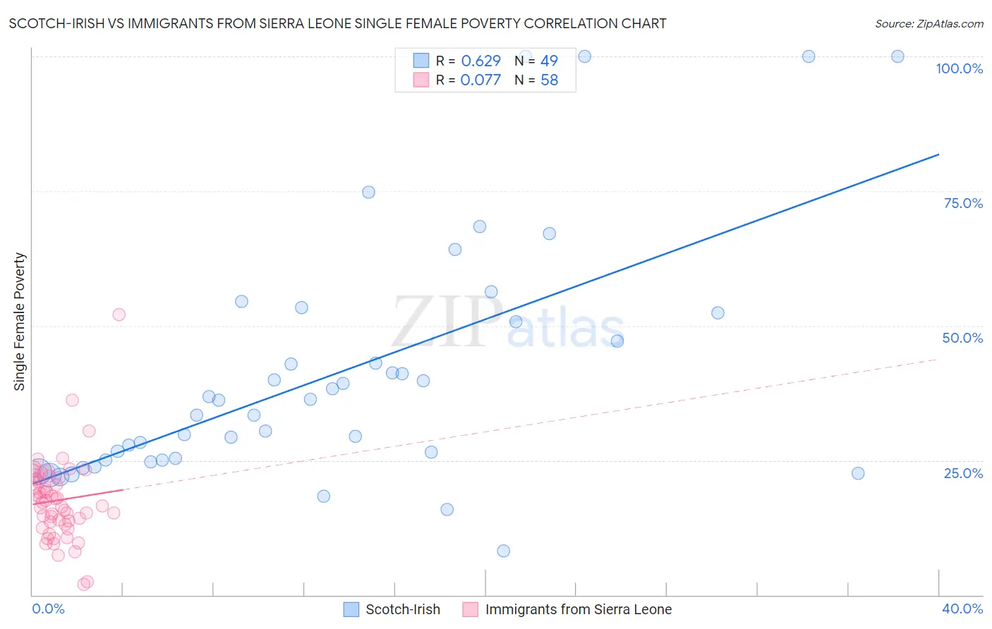 Scotch-Irish vs Immigrants from Sierra Leone Single Female Poverty