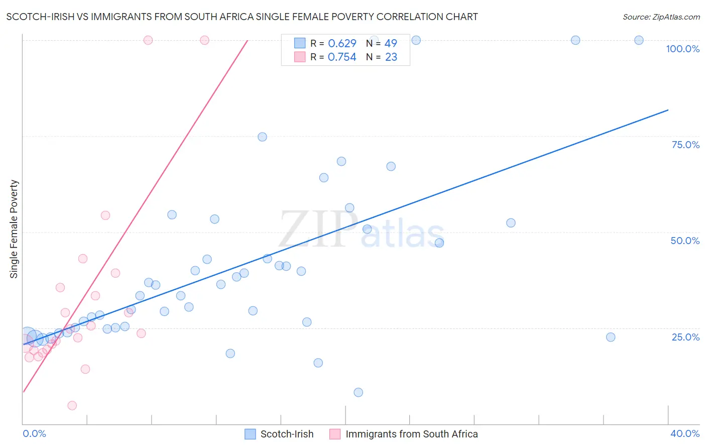 Scotch-Irish vs Immigrants from South Africa Single Female Poverty