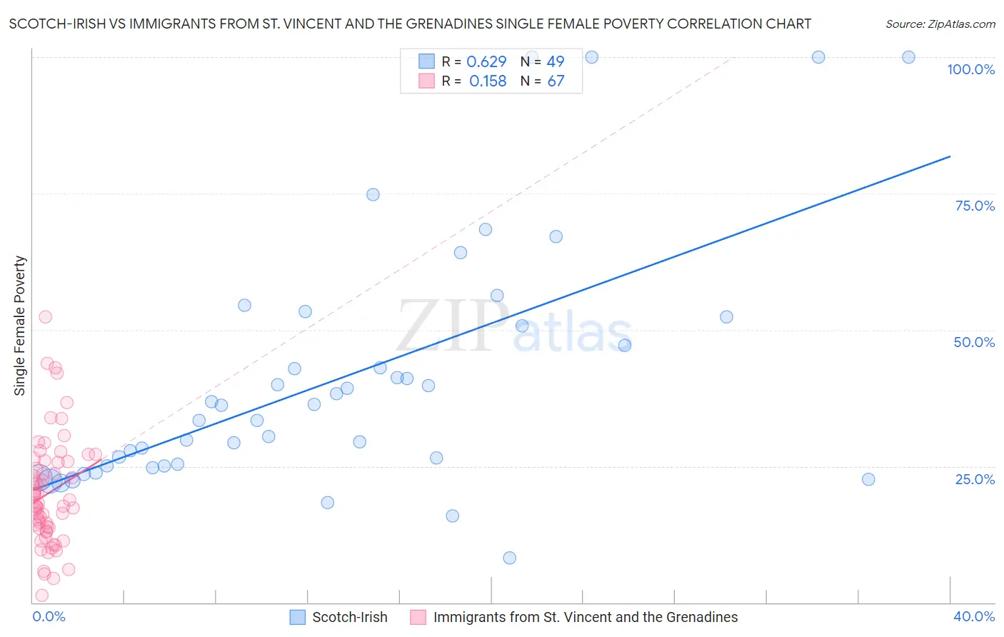 Scotch-Irish vs Immigrants from St. Vincent and the Grenadines Single Female Poverty