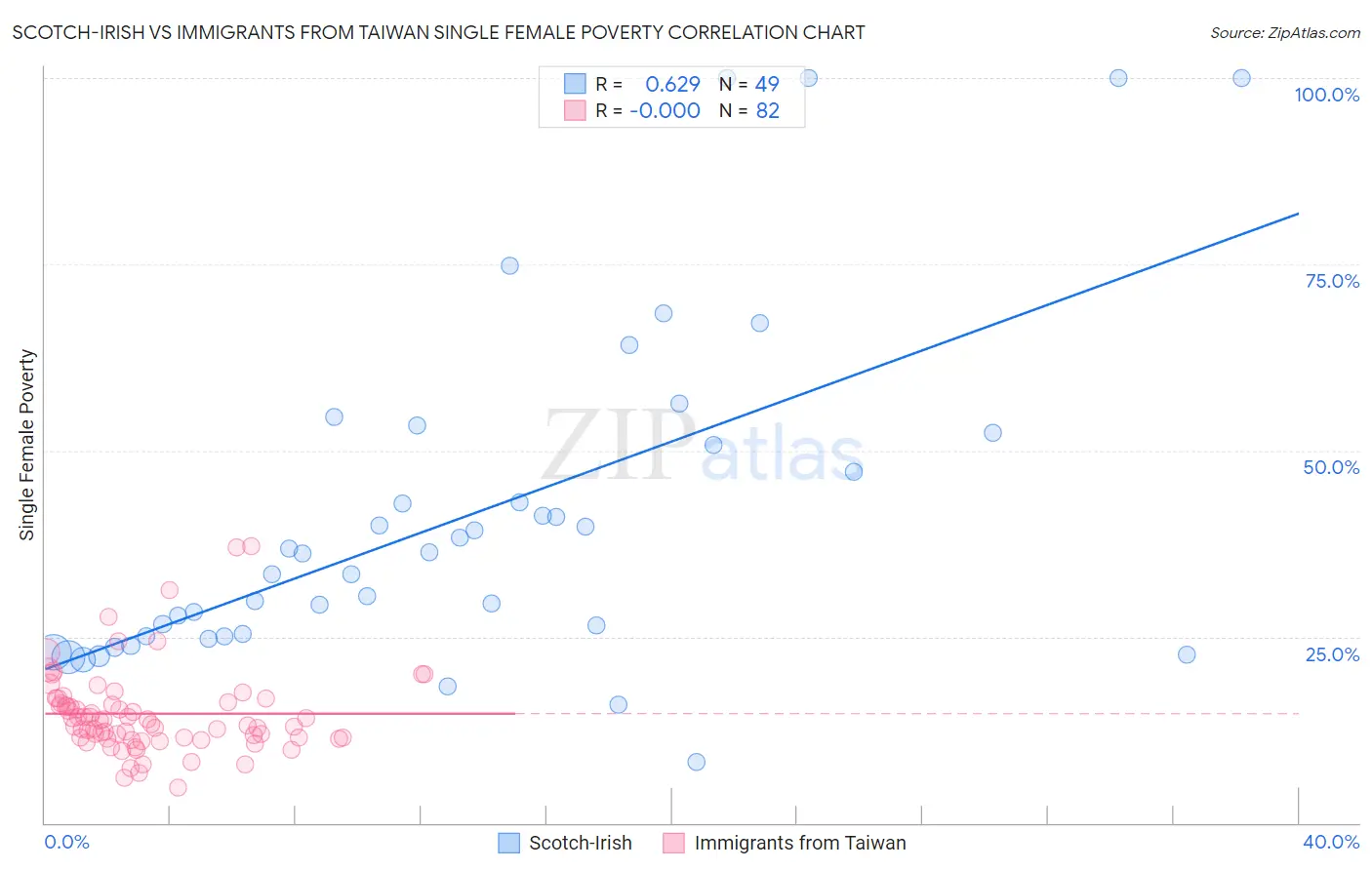 Scotch-Irish vs Immigrants from Taiwan Single Female Poverty